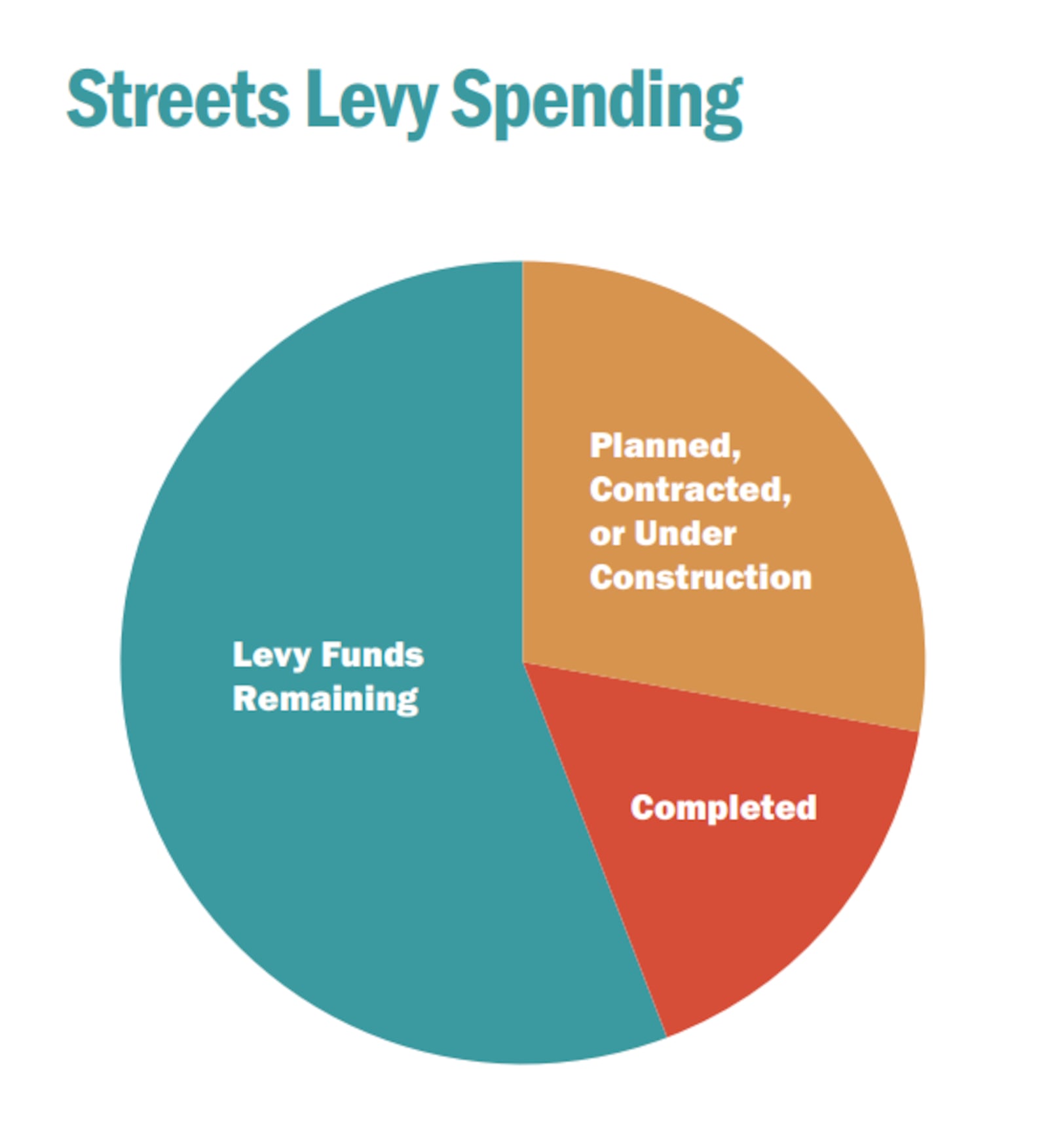 The levy funds will be split among Hamilton’s 17 neighborhoods based upon the percentage of streets that are within each neighborhood. PROVIDED/CITY OF HAMILTON