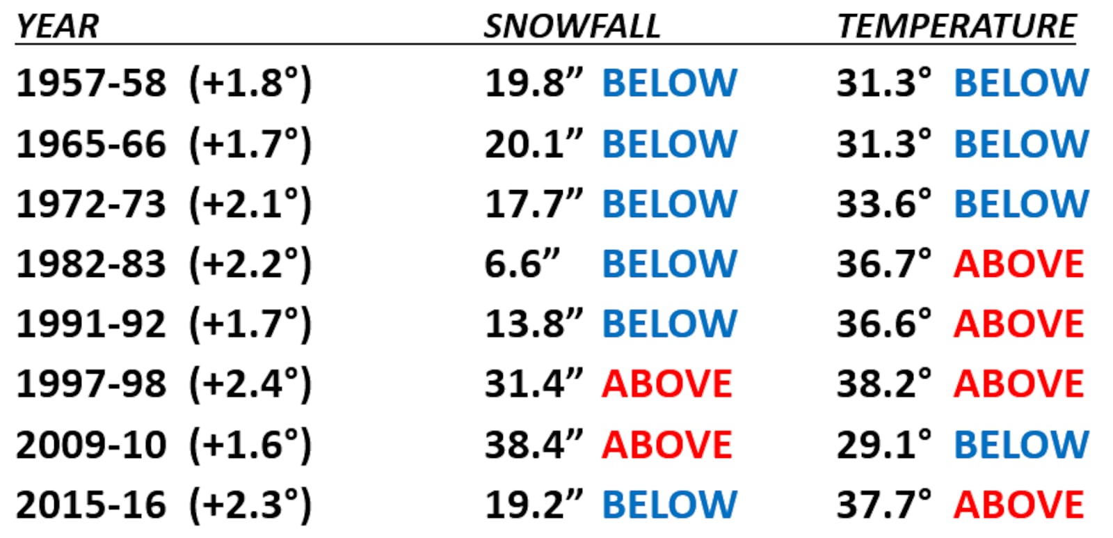 A breakdown of snowfall and temperatures in STRONG El Niño winters. BRANDON SPINNER/WCPO