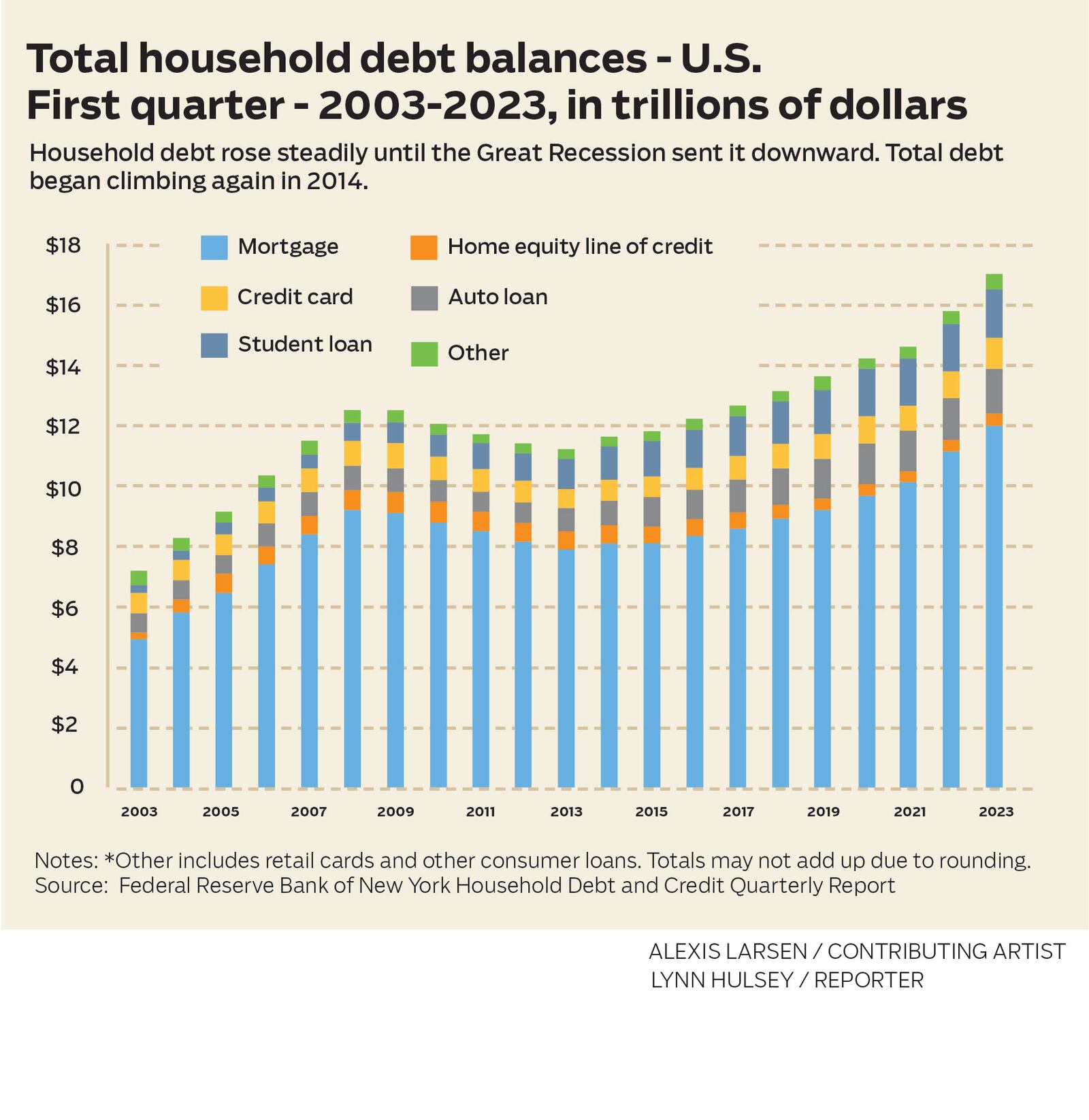 Total household debt balances - U.S.