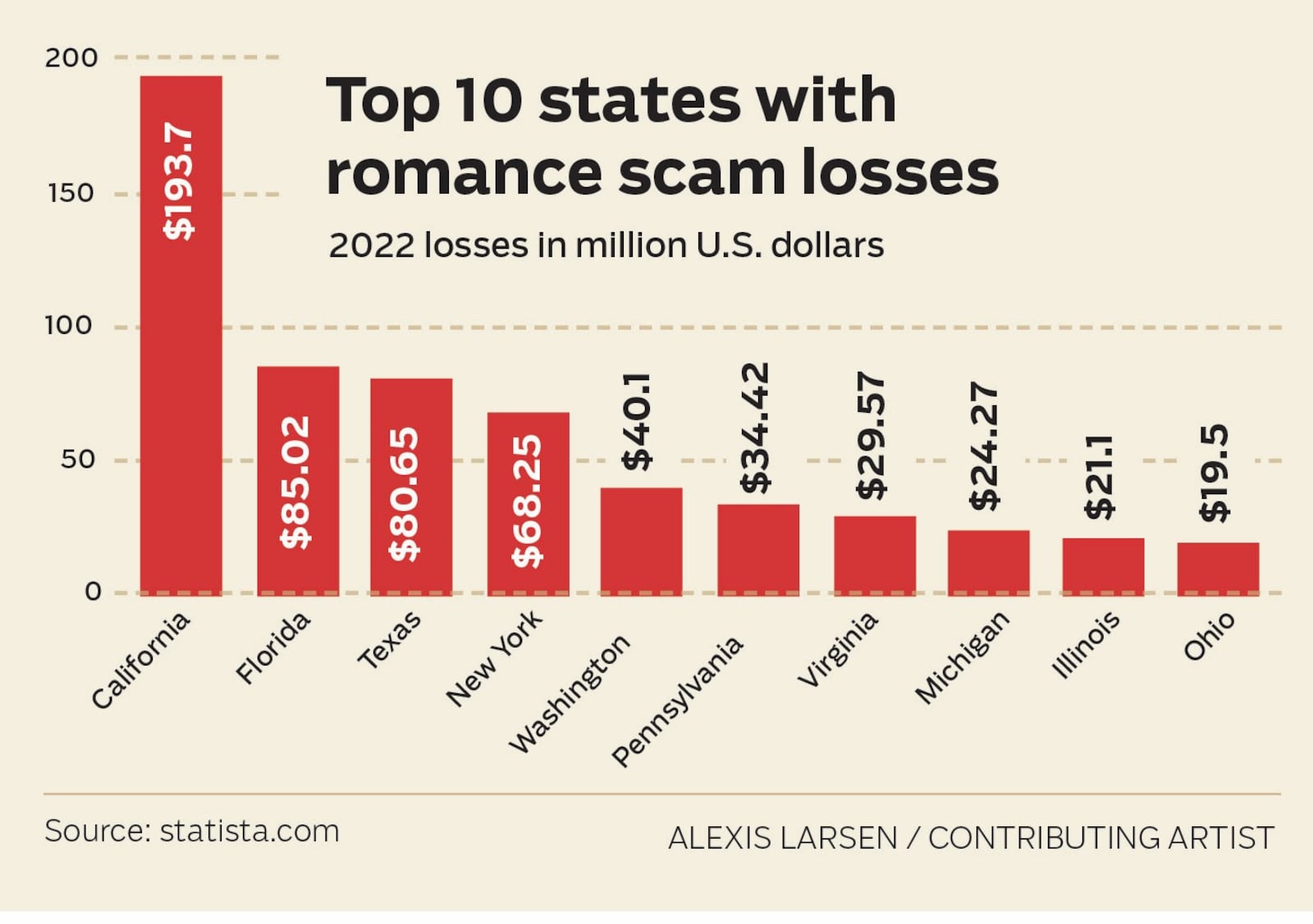 The amount of money lost by Ohio romance scam victims topped $20 million in 2022., according to one website. STAFF