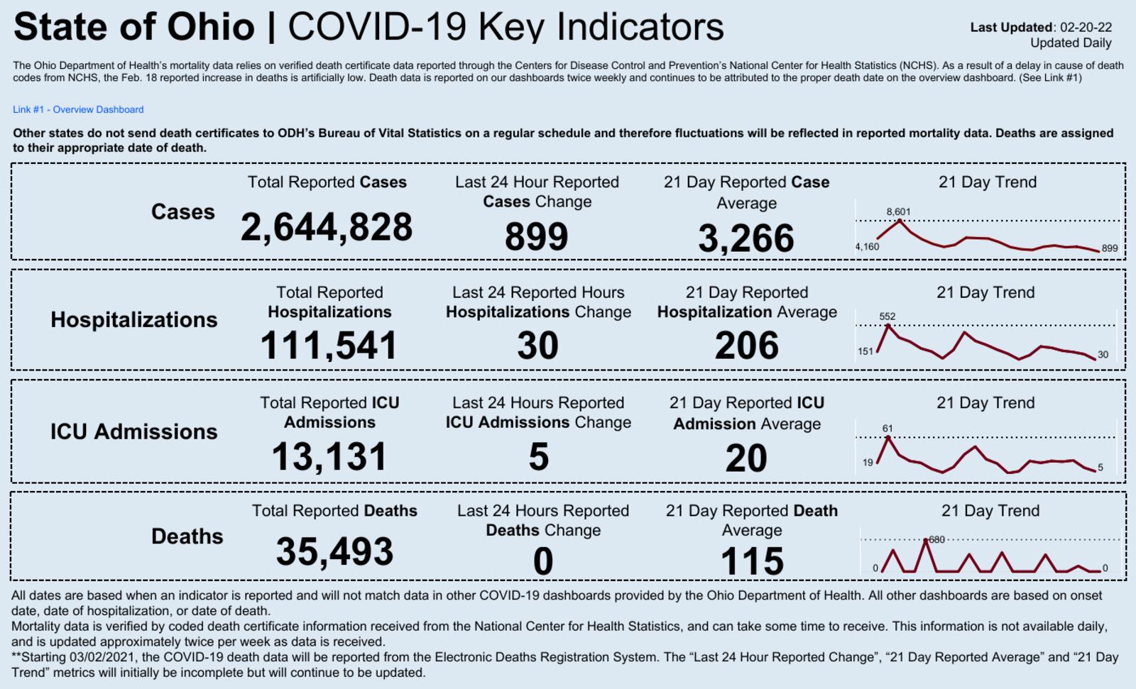 Ohio's coronavirus numbers for 2/20/2022. Ohio Department of Health.