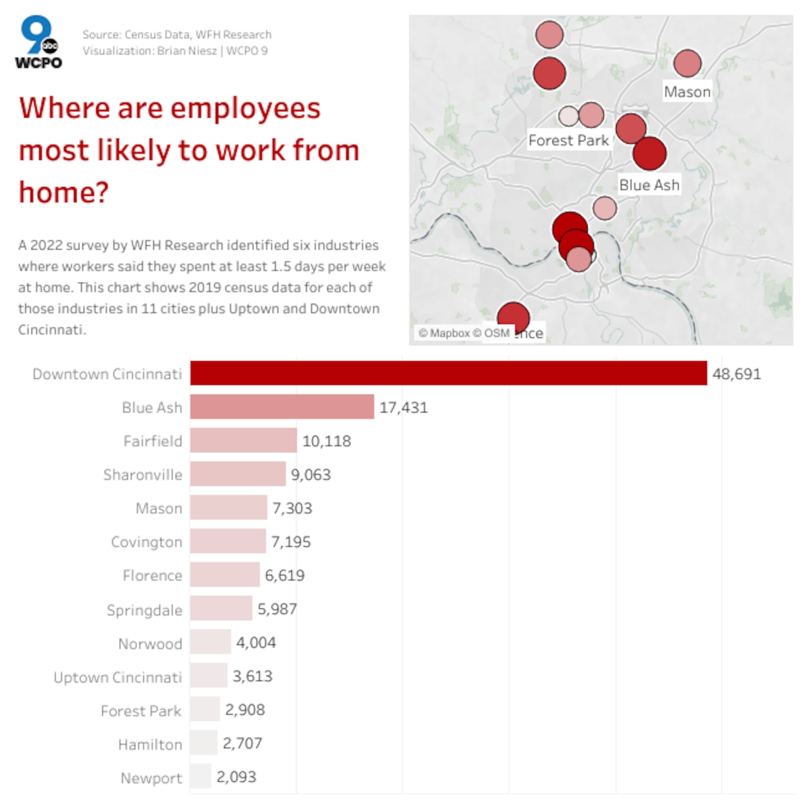 This graph shows the highest numbers of where folks in the Cincinnati region are working from home. WCPO/TABLEAU/CONTRIBUTED