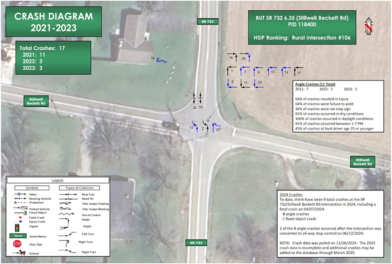 This shows the crashes at the intersection of Ohio 732 and Stillwell-Beckett Road where the Ohio Department of Transportation plans to construct a roundabout in 2027. Contributed