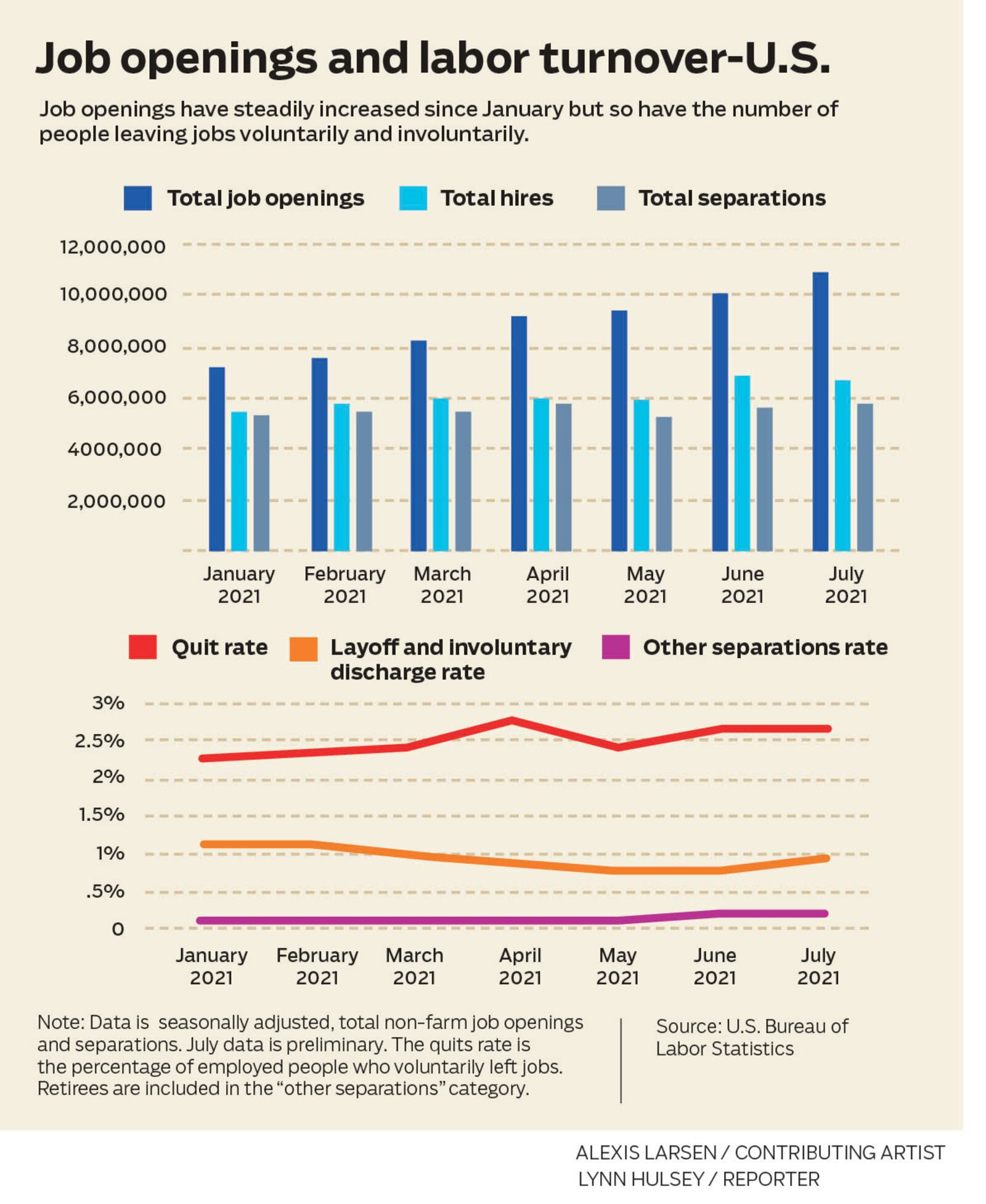 Job openings and labor turnover-U.S.