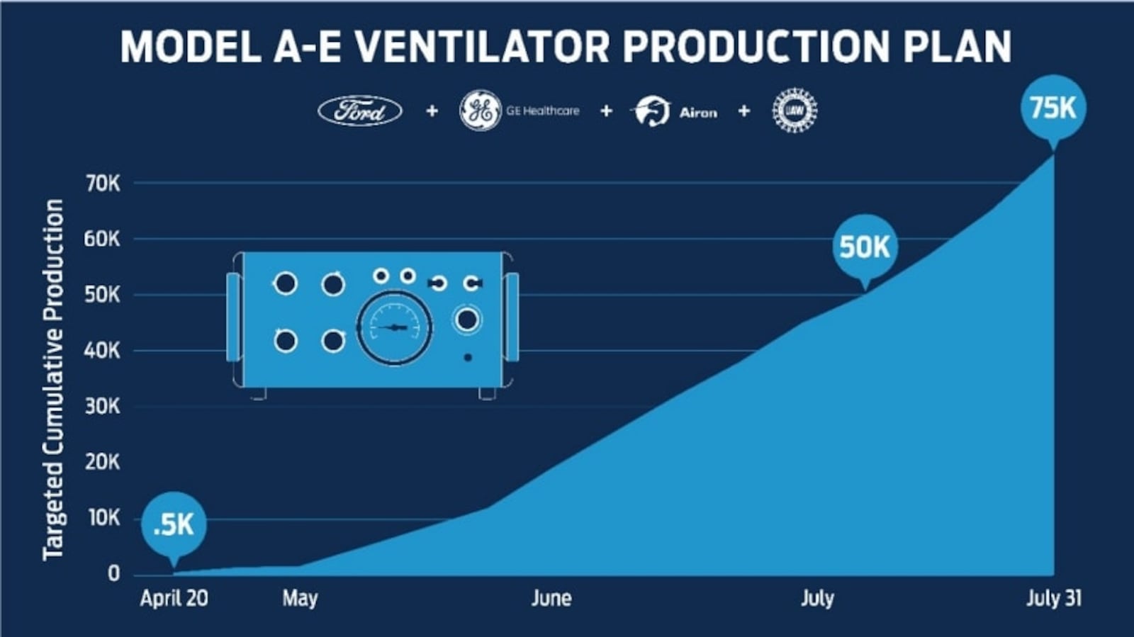 Ford Motor Co. will produce ventilators with GE Healthcare and a third company. 