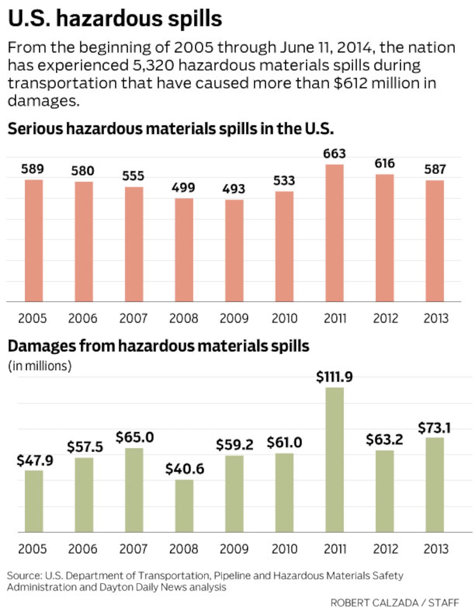 U.S. Hazardous Spills - 2005-2013