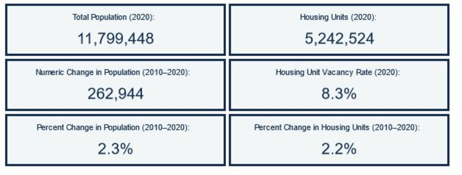 Ohio's population increased 2.3% between 2010 and 2020. CONTRIBUTED