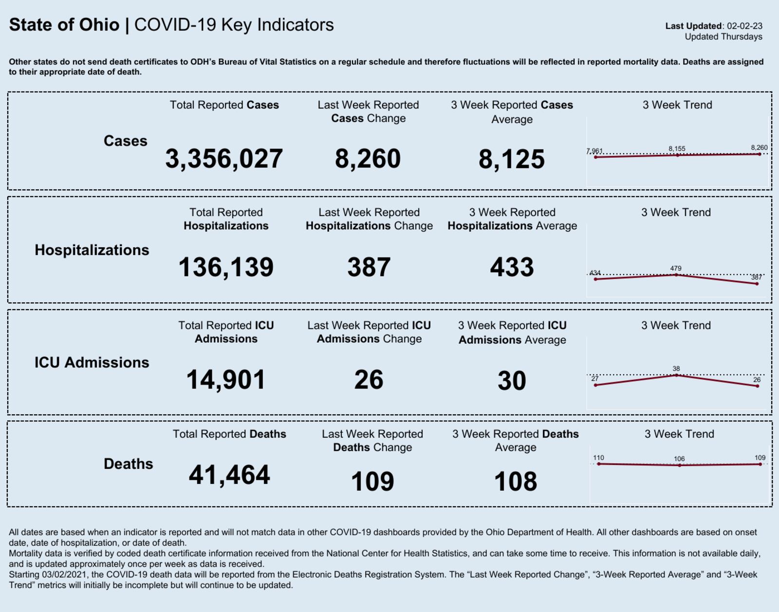 Ohio COVID-19 data reported on Feb. 2, 2023. Chart courtesy the Ohio Department of Health.