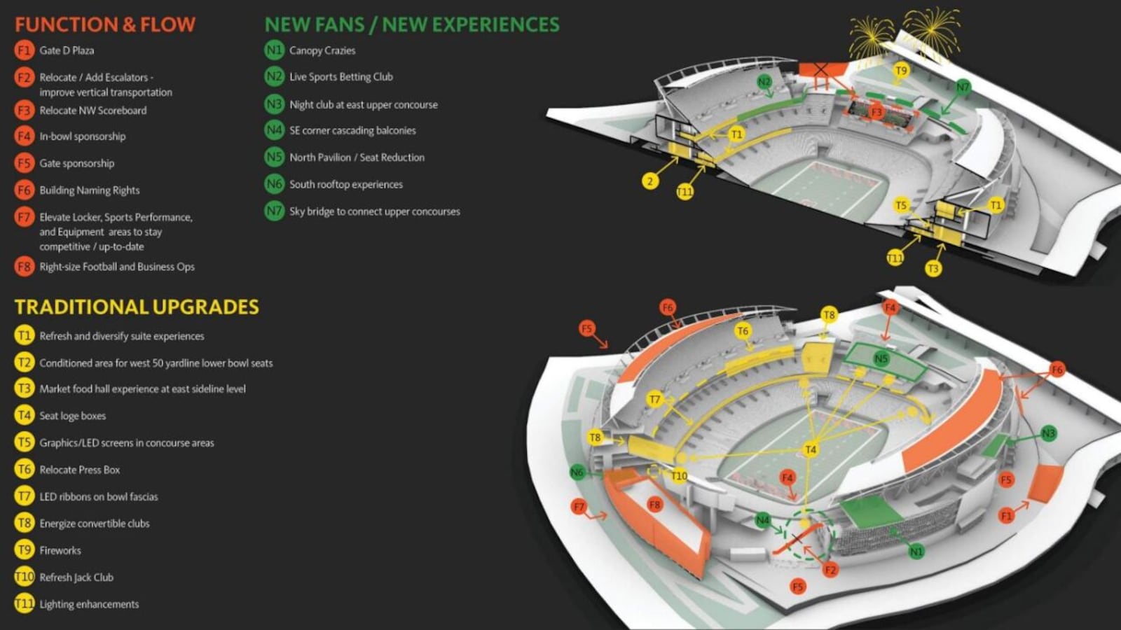 Based on feedback, goals and visits to several other NFL stadiums, Hamilton County and Gensler Sports drafted a plan filled with ideas on how to both solve issues within Paul Brown Stadium and enhance fan experience. This is a layout of where certain upgrades would go. CONTRIBUTED/WCPO VIA GENSLER SPORTS