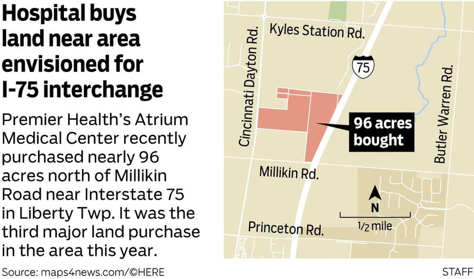 Premier Health’s Atrium Medical Center purchased nearly 96 acres near Interstate 75 in Liberty Twp. last month, but officials said they have no development plans for the property.